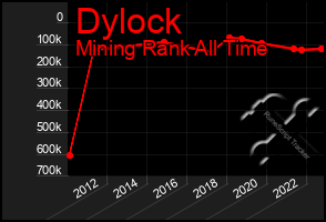 Total Graph of Dylock