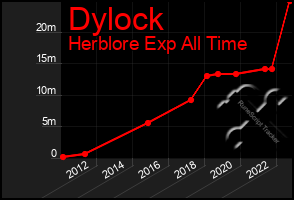 Total Graph of Dylock