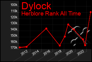 Total Graph of Dylock