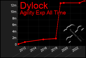 Total Graph of Dylock