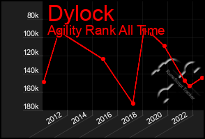 Total Graph of Dylock