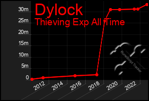 Total Graph of Dylock