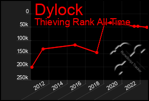 Total Graph of Dylock