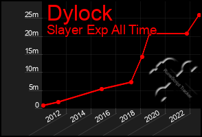 Total Graph of Dylock