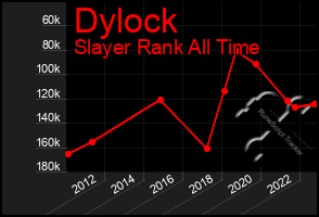 Total Graph of Dylock