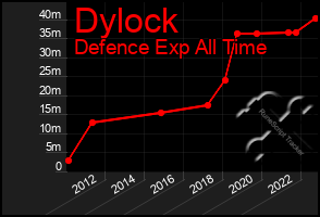 Total Graph of Dylock