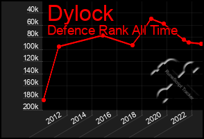 Total Graph of Dylock