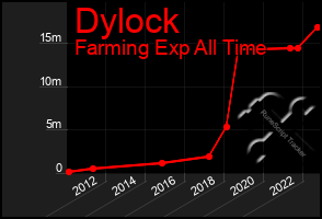 Total Graph of Dylock