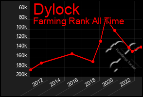 Total Graph of Dylock