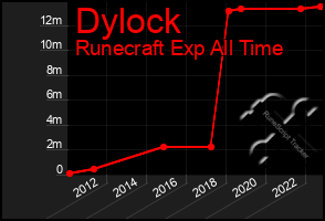 Total Graph of Dylock