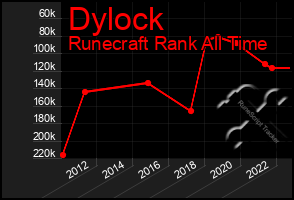 Total Graph of Dylock