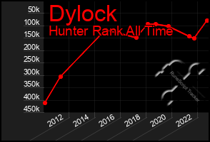 Total Graph of Dylock