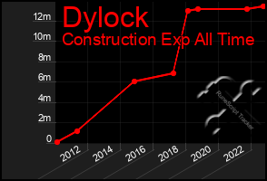 Total Graph of Dylock