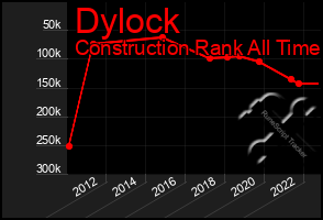 Total Graph of Dylock