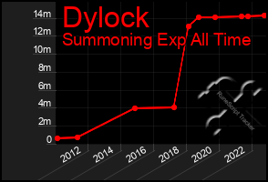 Total Graph of Dylock