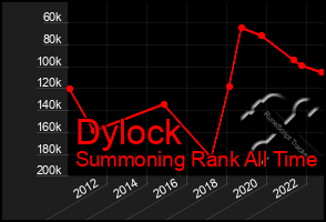 Total Graph of Dylock