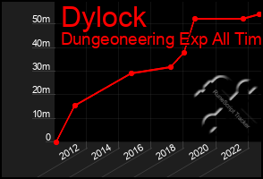 Total Graph of Dylock