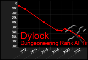 Total Graph of Dylock