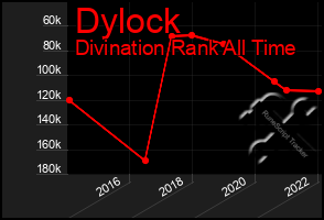 Total Graph of Dylock