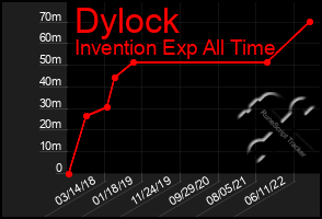 Total Graph of Dylock