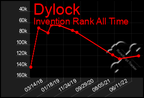 Total Graph of Dylock