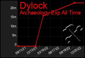 Total Graph of Dylock