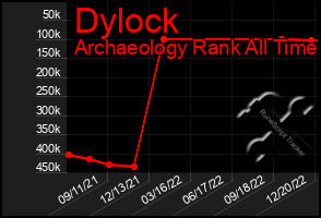 Total Graph of Dylock