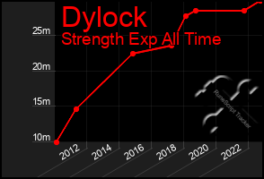 Total Graph of Dylock