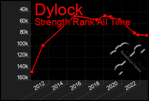 Total Graph of Dylock