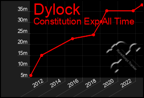 Total Graph of Dylock