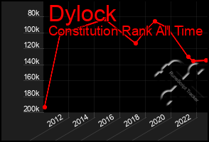 Total Graph of Dylock