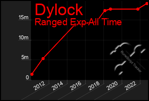 Total Graph of Dylock