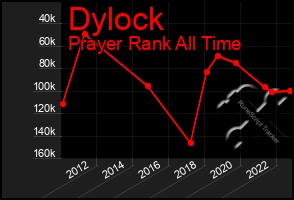 Total Graph of Dylock