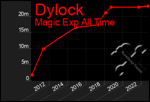 Total Graph of Dylock