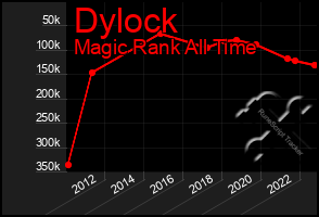 Total Graph of Dylock