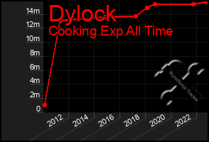 Total Graph of Dylock