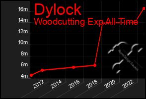 Total Graph of Dylock