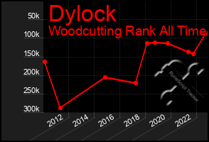 Total Graph of Dylock