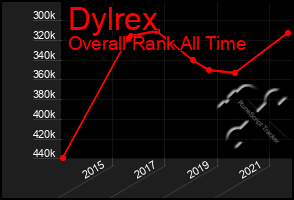 Total Graph of Dylrex