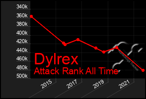 Total Graph of Dylrex