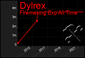 Total Graph of Dylrex