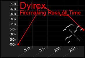 Total Graph of Dylrex