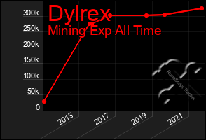 Total Graph of Dylrex