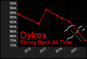 Total Graph of Dylrex