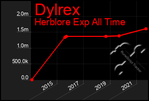 Total Graph of Dylrex