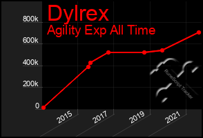 Total Graph of Dylrex