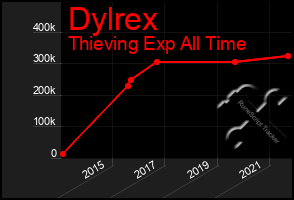 Total Graph of Dylrex