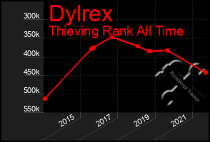 Total Graph of Dylrex