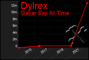 Total Graph of Dylrex