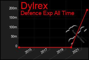 Total Graph of Dylrex